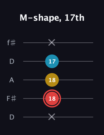 C Minor Sharp 9th guitar tab — M-shape, 17th (x 18 18 17 x) in Open D (f♯DF♯AD)