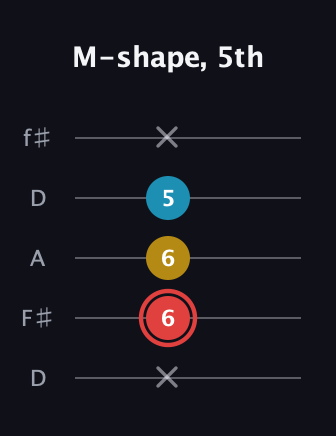 C Minor Sharp 9th guitar tab — M-shape, 5th (x 6 6 5 x) in Open D (f♯DF♯AD)