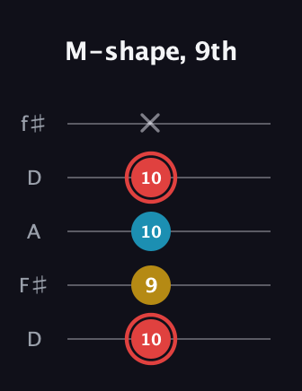 C Minor Sharp 9th guitar tab — M-shape, 9th (10 9 10 10 x) in Open D (f♯DF♯AD)