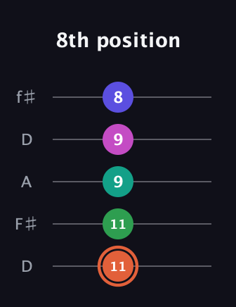 C♯ Augmented 7th Added 4th guitar tab — 8th position (11 11 9 9 8) in Open D (f♯DF♯AD)