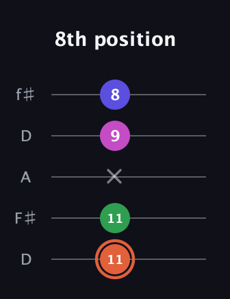 C♯ Augmented 7th Flat 13th guitar tab — 8th position (11 11 x 9 8) in Open D (f♯DF♯AD)