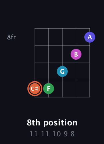 C♯ Augmented 7th Flat 5th guitar chord — 8th position (11 11 10 9 8) fretboard diagram in Open D (f♯DF♯AD)