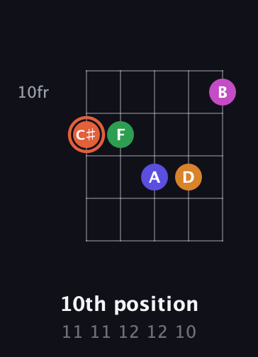 C♯ Augmented 7th Flat 9th guitar chord — 10th position (11 11 12 12 10) fretboard diagram in Open D (f♯DF♯AD)