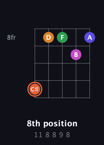 C♯ Augmented 7th Flat 9th guitar chord — 8th position (11 8 8 9 8) fretboard diagram in Open D (f♯DF♯AD)