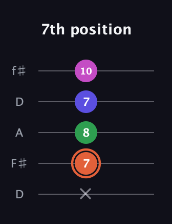 C♯ Augmented 7th Sharp 13th guitar tab — 7th position (x 7 8 7 10) in Open D (f♯DF♯AD)