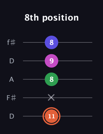 C♯ Augmented 7th Sharp 13th guitar tab — 8th position (11 x 8 9 8) in Open D (f♯DF♯AD)