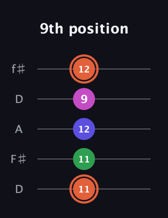C♯ Augmented 7th Sharp 13th guitar tab — 9th position (11 11 12 9 12) in Open D (f♯DF♯AD)