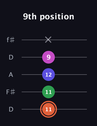 C♯ Augmented 7th Sharp 13th guitar tab — 9th position (11 11 12 9 x) in Open D (f♯DF♯AD)