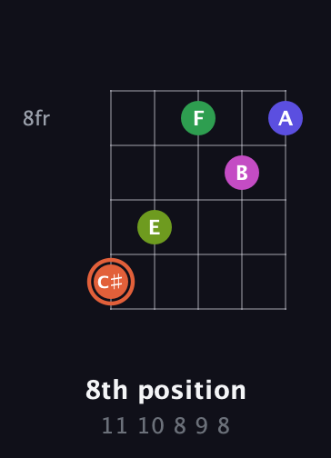 C♯ Augmented 7th Sharp 9th guitar chord — 8th position (11 10 8 9 8) fretboard diagram in Open D (f♯DF♯AD)