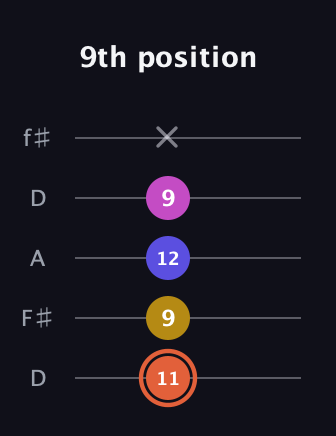 C♯ Augmented 7th Suspended 2nd guitar tab — 9th position (11 9 12 9 x) in Open D (f♯DF♯AD)