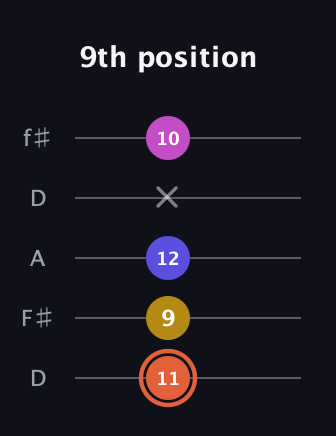 C♯ Augmented 7th Suspended 2nd guitar tab — 9th position (11 9 12 x 10) in Open D (f♯DF♯AD)
