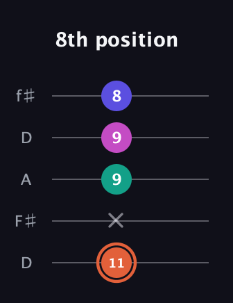 C♯ Augmented 7th Suspended 4th guitar tab — 8th position (11 x 9 9 8) in Open D (f♯DF♯AD)