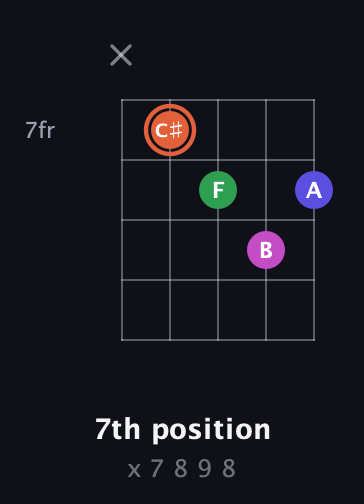 C♯ Augmented 7th guitar chord — 7th position (x 7 8 9 8) fretboard diagram in Open D (f♯DF♯AD)