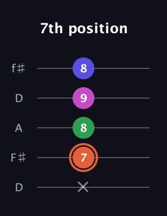 C♯ Augmented 7th guitar tab — 7th position (x 7 8 9 8) in Open D (f♯DF♯AD)