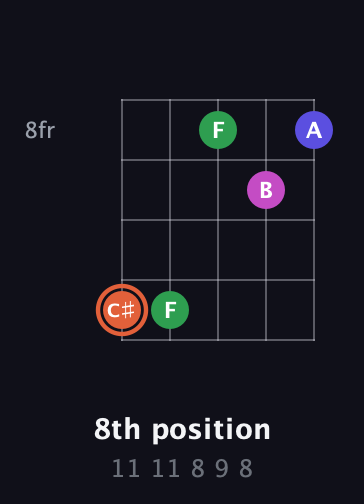 C♯ Augmented 7th guitar chord — 8th position (11 11 8 9 8) fretboard diagram in Open D (f♯DF♯AD)
