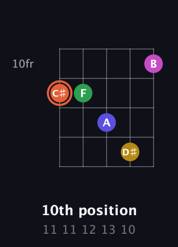 C♯ Augmented 9th Flat 13th guitar chord — 10th position (11 11 12 13 10) fretboard diagram in Open D (f♯DF♯AD)