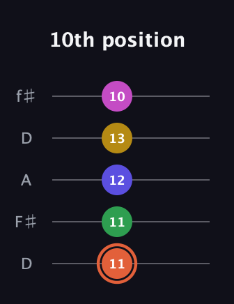 C♯ Augmented 9th Sharp 13th guitar tab — 10th position (11 11 12 13 10) in Open D (f♯DF♯AD)