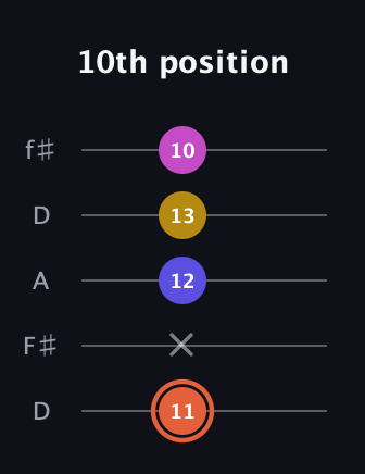 C♯ Augmented 9th Suspended 2nd guitar tab — 10th position (11 x 12 13 10) in Open D (f♯DF♯AD)