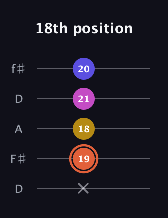 C♯ Augmented 9th Suspended 2nd guitar tab — 18th position (x 19 18 21 20) in Open D (f♯DF♯AD)