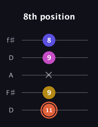 C♯ Augmented 9th Suspended 2nd guitar tab — 8th position (11 9 x 9 8) in Open D (f♯DF♯AD)
