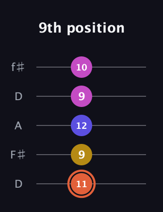 C♯ Augmented 9th Suspended 2nd guitar tab — 9th position (11 9 12 9 10) in Open D (f♯DF♯AD)