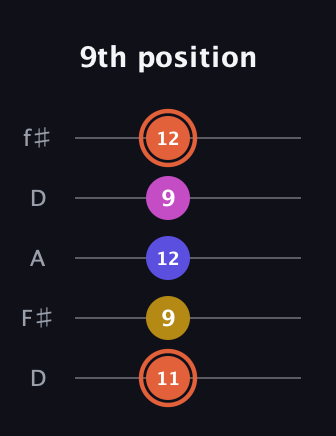 C♯ Augmented 9th Suspended 2nd guitar tab — 9th position (11 9 12 9 12) in Open D (f♯DF♯AD)