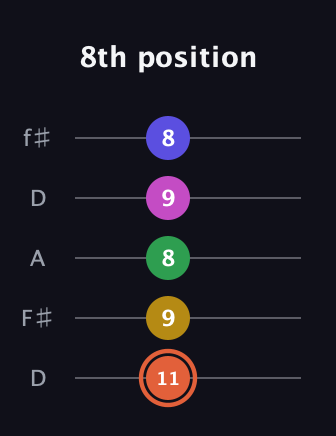 C♯ Augmented 9th guitar tab — 8th position (11 9 8 9 8) in Open D (f♯DF♯AD)