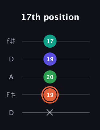 C♯ Augmented Added 11th guitar tab — 17th position (x 19 20 19 17) in Open D (f♯DF♯AD)