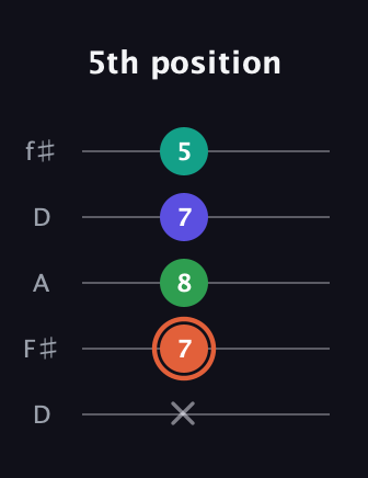 C♯ Augmented Added 11th guitar tab — 5th position (x 7 8 7 5) in Open D (f♯DF♯AD)
