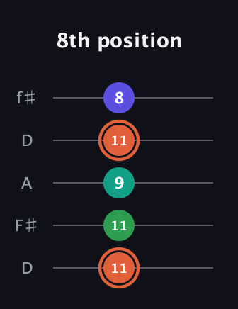 C♯ Augmented Added 11th guitar tab — 8th position (11 11 9 11 8) in Open D (f♯DF♯AD)