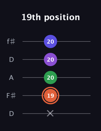 C♯ Augmented Added 13th guitar tab — 19th position (x 19 20 20 20) in Open D (f♯DF♯AD)