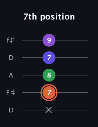 C♯ Augmented Added 13th guitar tab — 7th position (x 7 8 7 9) in Open D (f♯DF♯AD)