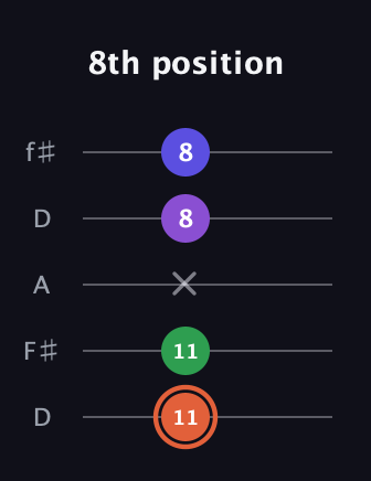 C♯ Augmented Added 13th guitar tab — 8th position (11 11 x 8 8) in Open D (f♯DF♯AD)