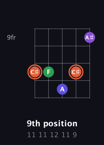 C♯ Augmented Added 13th guitar chord — 9th position (11 11 12 11 9) fretboard diagram in Open D (f♯DF♯AD)