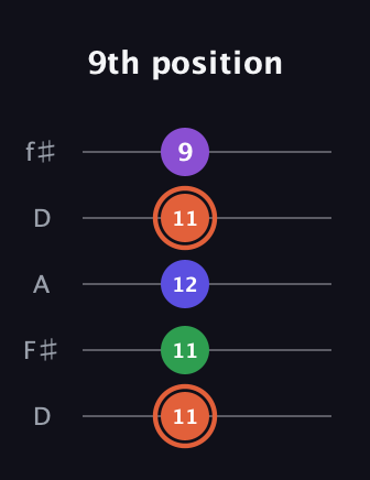 C♯ Augmented Added 13th guitar tab — 9th position (11 11 12 11 9) in Open D (f♯DF♯AD)