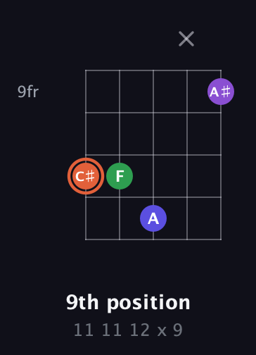 C♯ Augmented Added 13th guitar chord — 9th position (11 11 12 x 9) fretboard diagram in Open D (f♯DF♯AD)