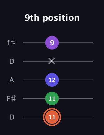 C♯ Augmented Added 13th guitar tab — 9th position (11 11 12 x 9) in Open D (f♯DF♯AD)