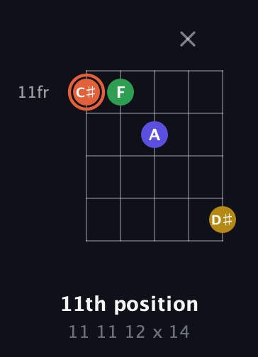 C♯ Augmented Added 2nd guitar chord — 11th position (11 11 12 x 14) fretboard diagram in Open D (f♯DF♯AD)