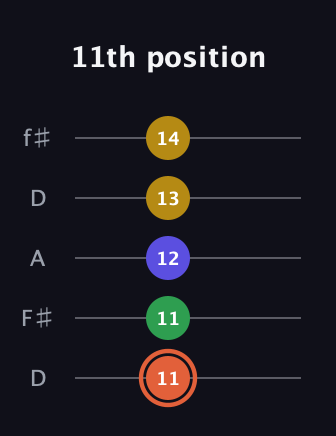 C♯ Augmented Added 2nd guitar tab — 11th position (11 11 12 13 14) in Open D (f♯DF♯AD)