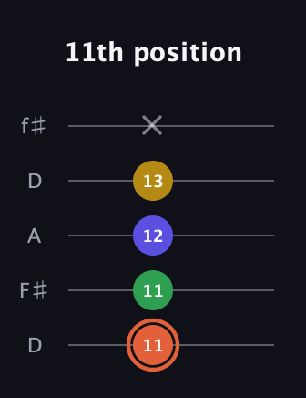 C♯ Augmented Added 2nd guitar tab — 11th position (11 11 12 13 x) in Open D (f♯DF♯AD)