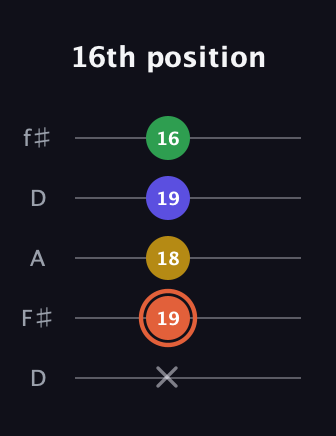 C♯ Augmented Added 2nd guitar tab — 16th position (x 19 18 19 16) in Open D (f♯DF♯AD)