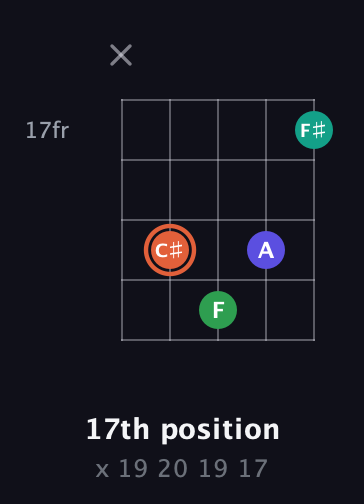 C♯ Augmented Added 4th guitar chord — 17th position (x 19 20 19 17) fretboard diagram in Open D (f♯DF♯AD)