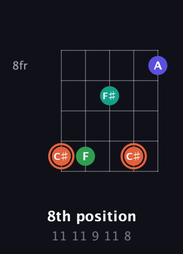 C♯ Augmented Added 4th guitar chord — 8th position (11 11 9 11 8) fretboard diagram in Open D (f♯DF♯AD)