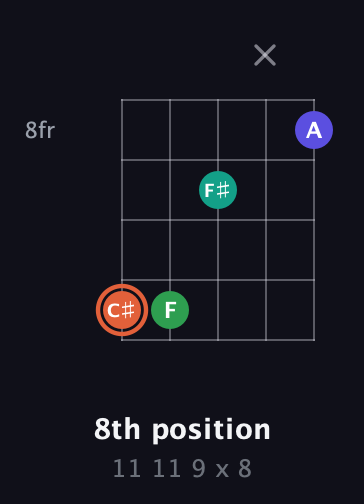 C♯ Augmented Added 4th guitar chord — 8th position (11 11 9 x 8) fretboard diagram in Open D (f♯DF♯AD)