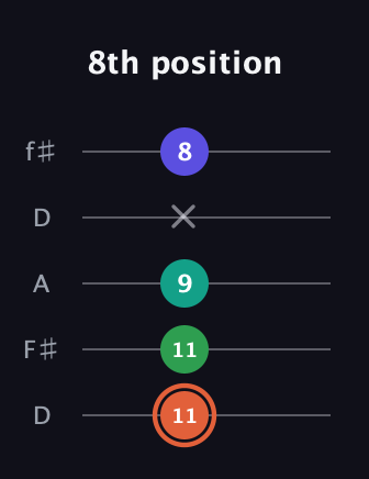 C♯ Augmented Added 4th guitar tab — 8th position (11 11 9 x 8) in Open D (f♯DF♯AD)