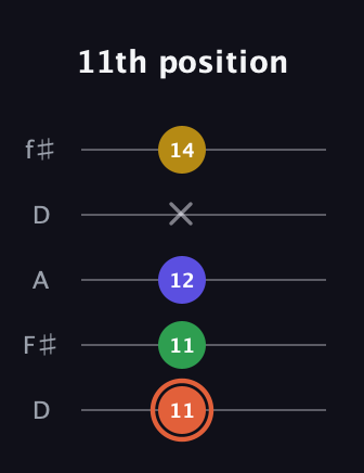 C♯ Augmented Added 9th guitar tab — 11th position (11 11 12 x 14) in Open D (f♯DF♯AD)