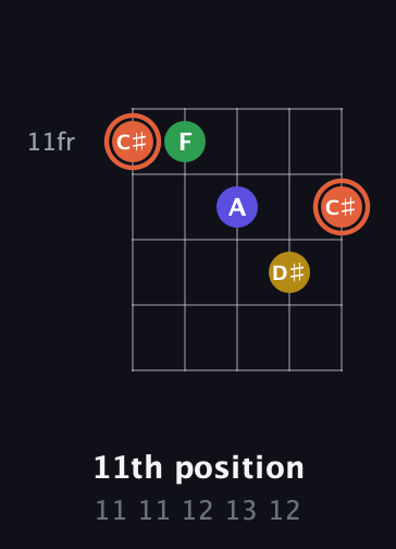 C♯ Augmented Added 9th guitar chord — 11th position (11 11 12 13 12) fretboard diagram in Open D (f♯DF♯AD)