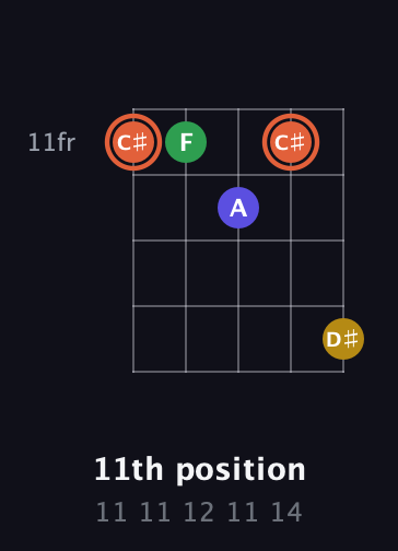 C♯ Augmented Added 9th guitar chord — 11th position (11 11 12 11 14) fretboard diagram in Open D (f♯DF♯AD)