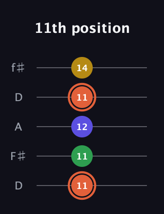 C♯ Augmented Added 9th guitar tab — 11th position (11 11 12 11 14) in Open D (f♯DF♯AD)