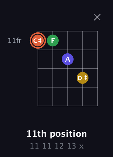 C♯ Augmented Added 9th guitar chord — 11th position (11 11 12 13 x) fretboard diagram in Open D (f♯DF♯AD)